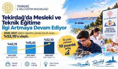 Tekirdağ'da Mesleki ve Teknik Eğitime İlgi Artmaya Devam Ediyor